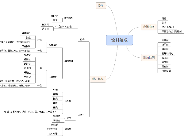 一张图带你了解涂料组成